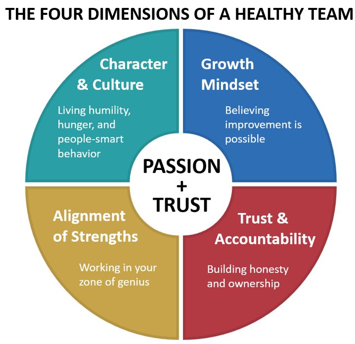 The Four Dimensions of a Healthy Team diagram showing Passion and Trust at the center